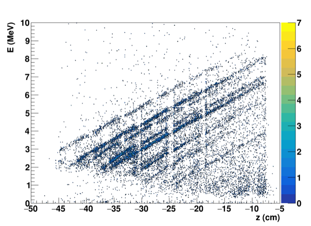 Proton Energy-position colrrelation